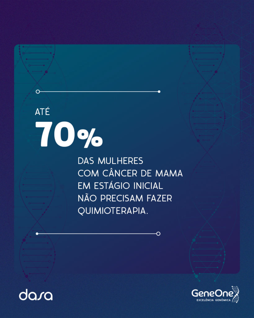 70% das mulheres com câncer de mama em estágio inicial não precisam fazer terapia